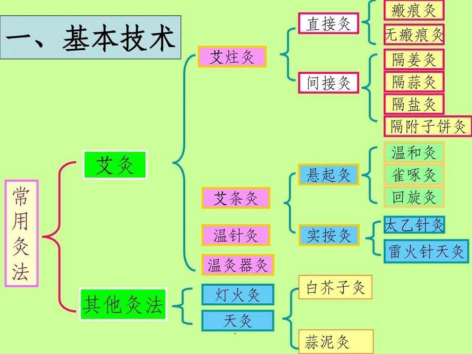 艾灸疗法新_第5页