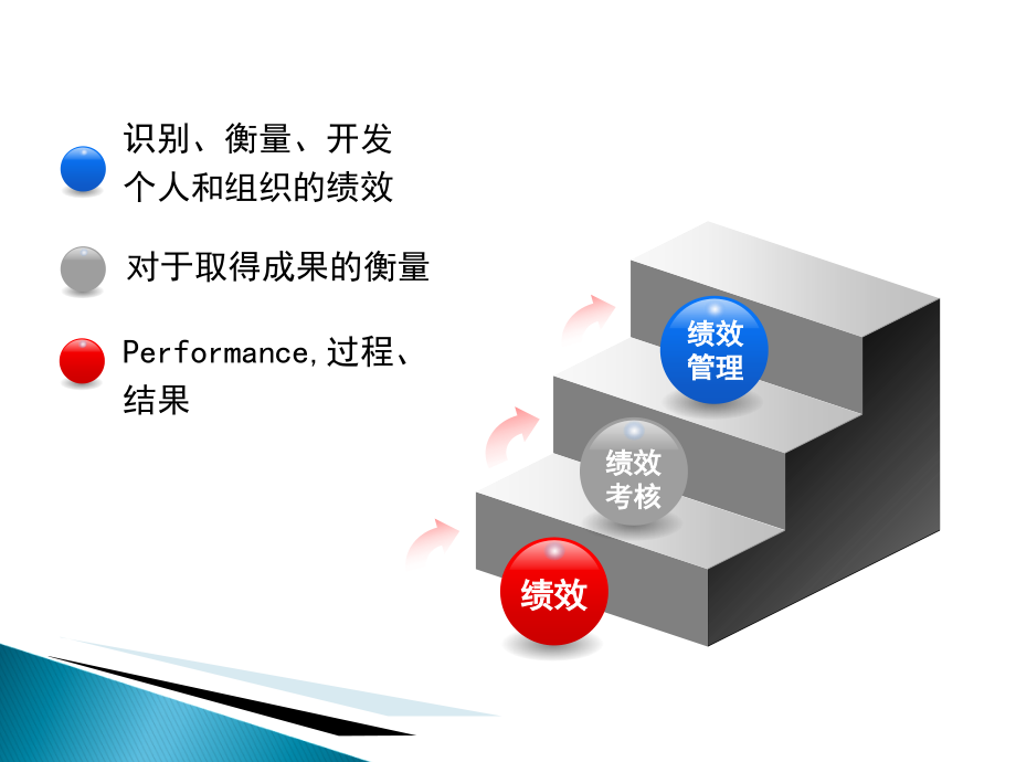 人力资源管理——绩效篇ppt课件_第4页