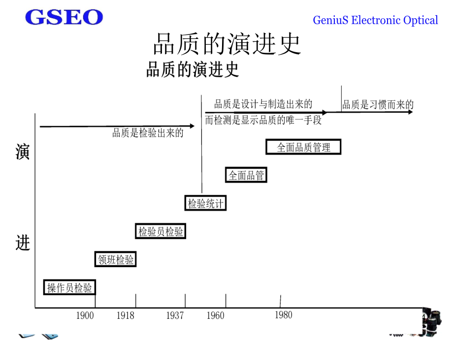 品质管理主档ppt课件_第4页