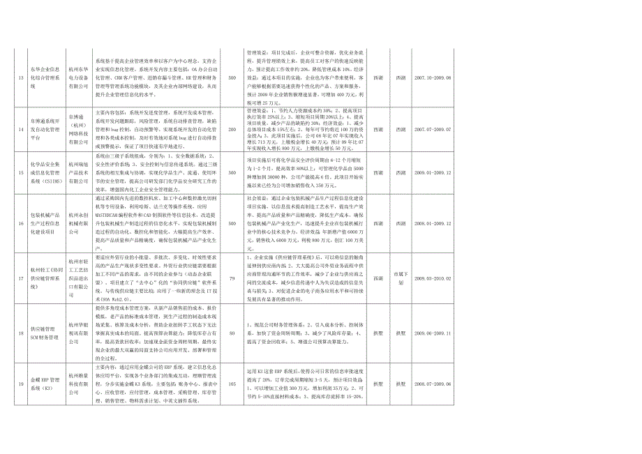 （信息化知识）二九第二批杭州市工业企业信息化备案计划项目汇_第3页