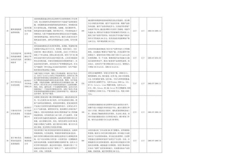 （信息化知识）二九第二批杭州市工业企业信息化备案计划项目汇_第5页