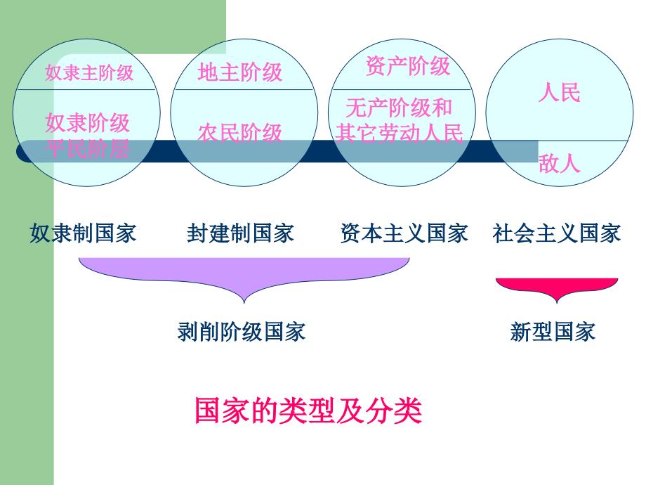 高中政治：1.1国家的本质108选修3.ppt_第4页