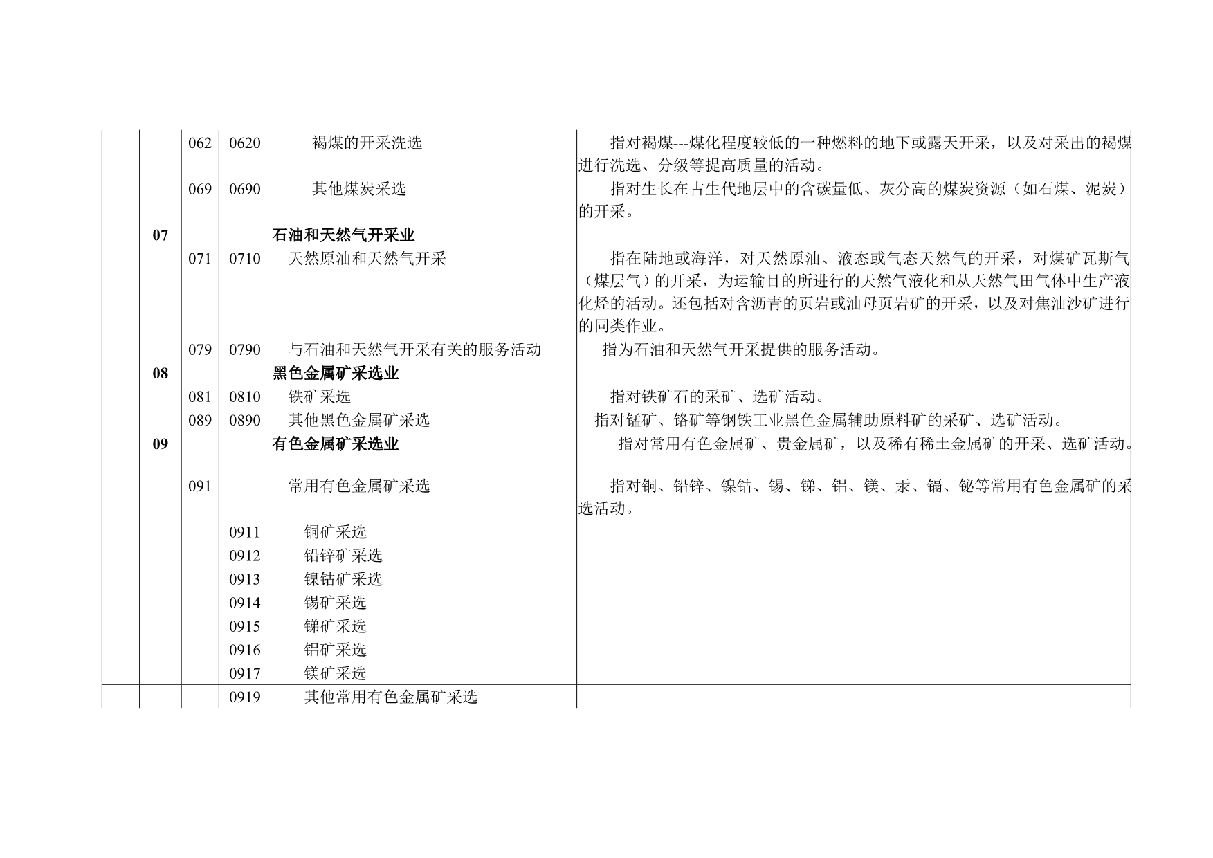 （财务管控）国民经济行业代码国标_第4页