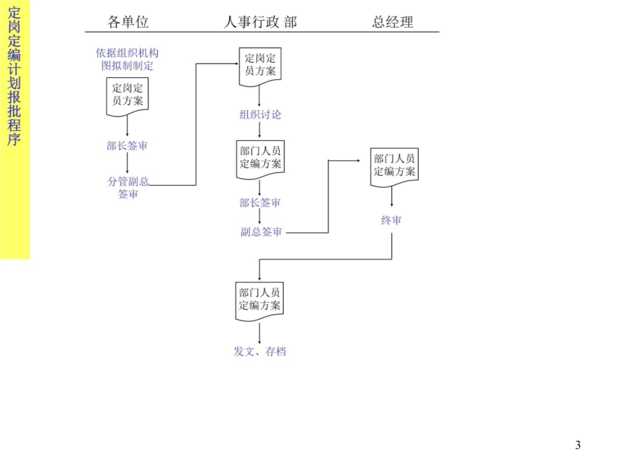 公司各部门流程图演示教学_第3页