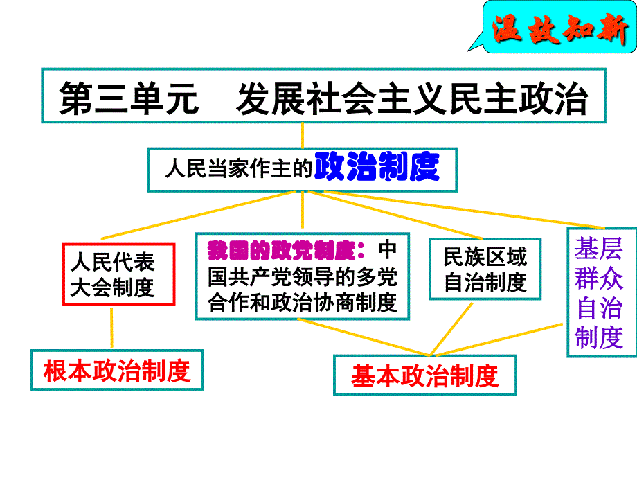 高中政治6.1中国共产党执政历史和人民的选择2必修2.ppt_第1页