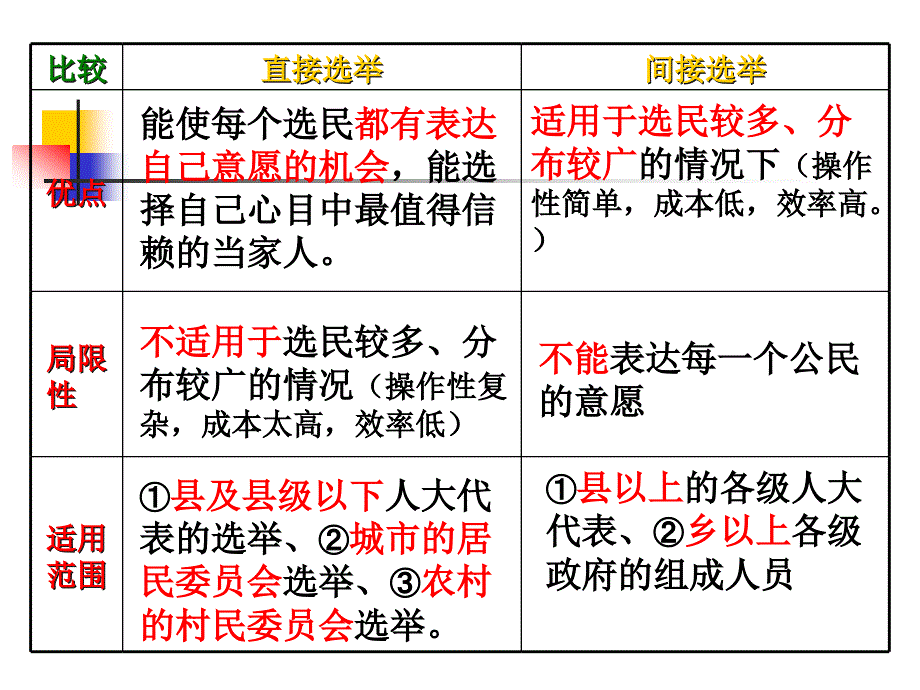 高中政治：1.2.1民主选举：投出理性一票新人教必修2.ppt_第4页