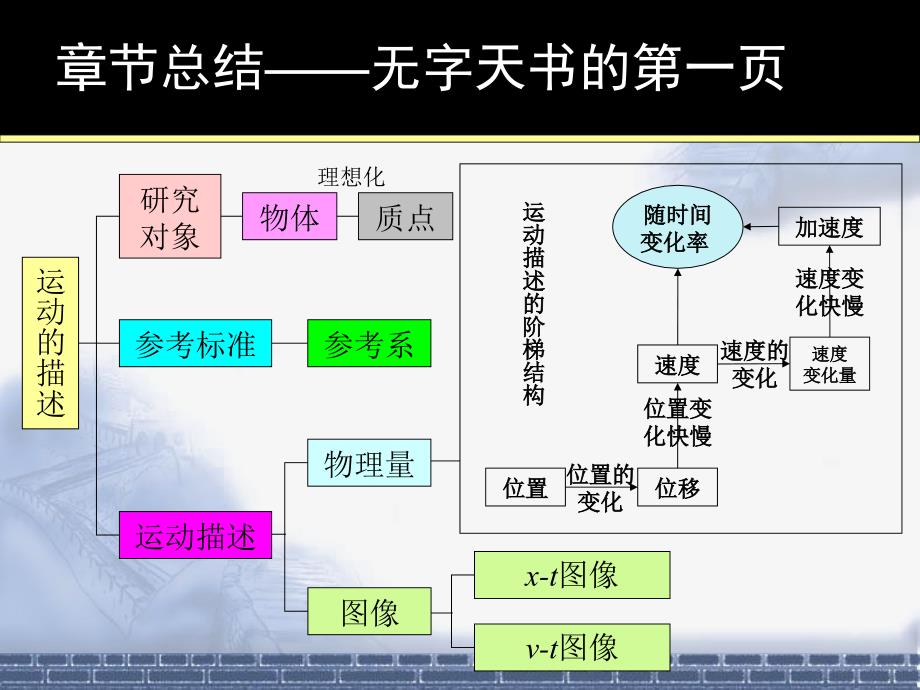 ((人教版))第一章《运动的描述》复习_第2页