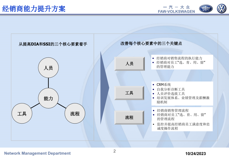 大众-经销商能力提升工程(PPT_143页)_第3页