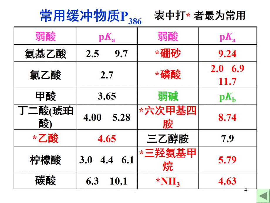 第5章酸碱平衡与酸碱滴定法_第4页