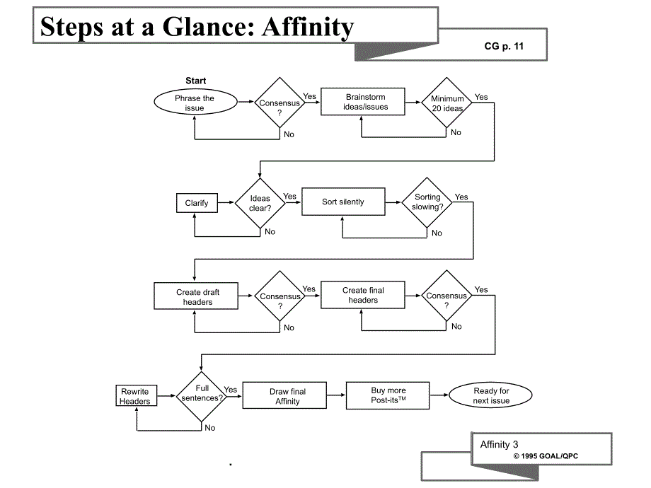 Affinity 亲和图 质量管理工具_第3页