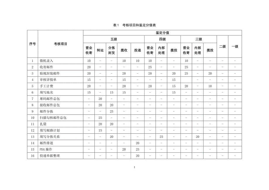 （业务管理）速递业务员职业技能鉴定规范_第2页