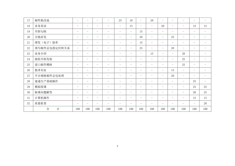 （业务管理）速递业务员职业技能鉴定规范_第3页