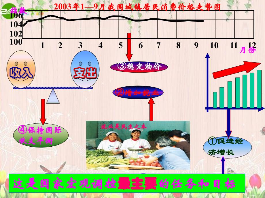 高中政治经济常识宏观调控新人教选修.ppt_第3页