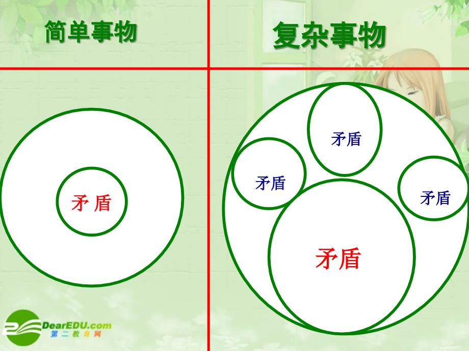 高中政治生活与哲学用对立统一的观点看问题新人教必修4.ppt_第2页