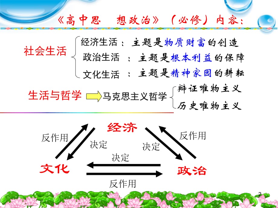 高中政治文化生活前言新人教必修.ppt_第2页