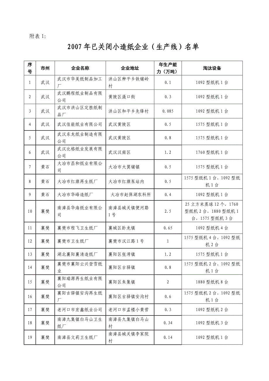 （包装印刷造纸）已关闭小造纸企业(生产线)名单_第1页