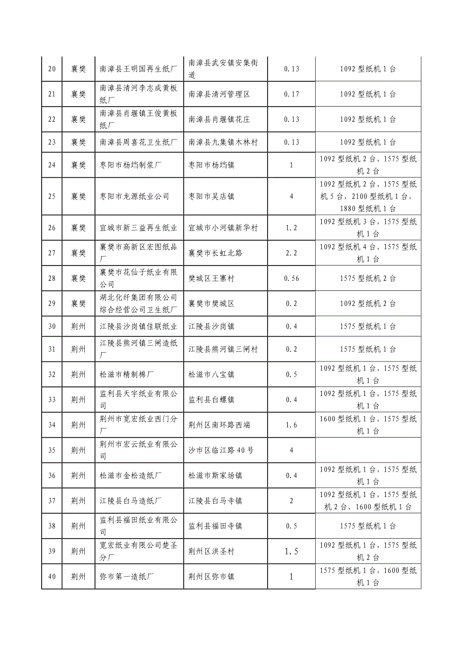 （包装印刷造纸）已关闭小造纸企业(生产线)名单_第2页