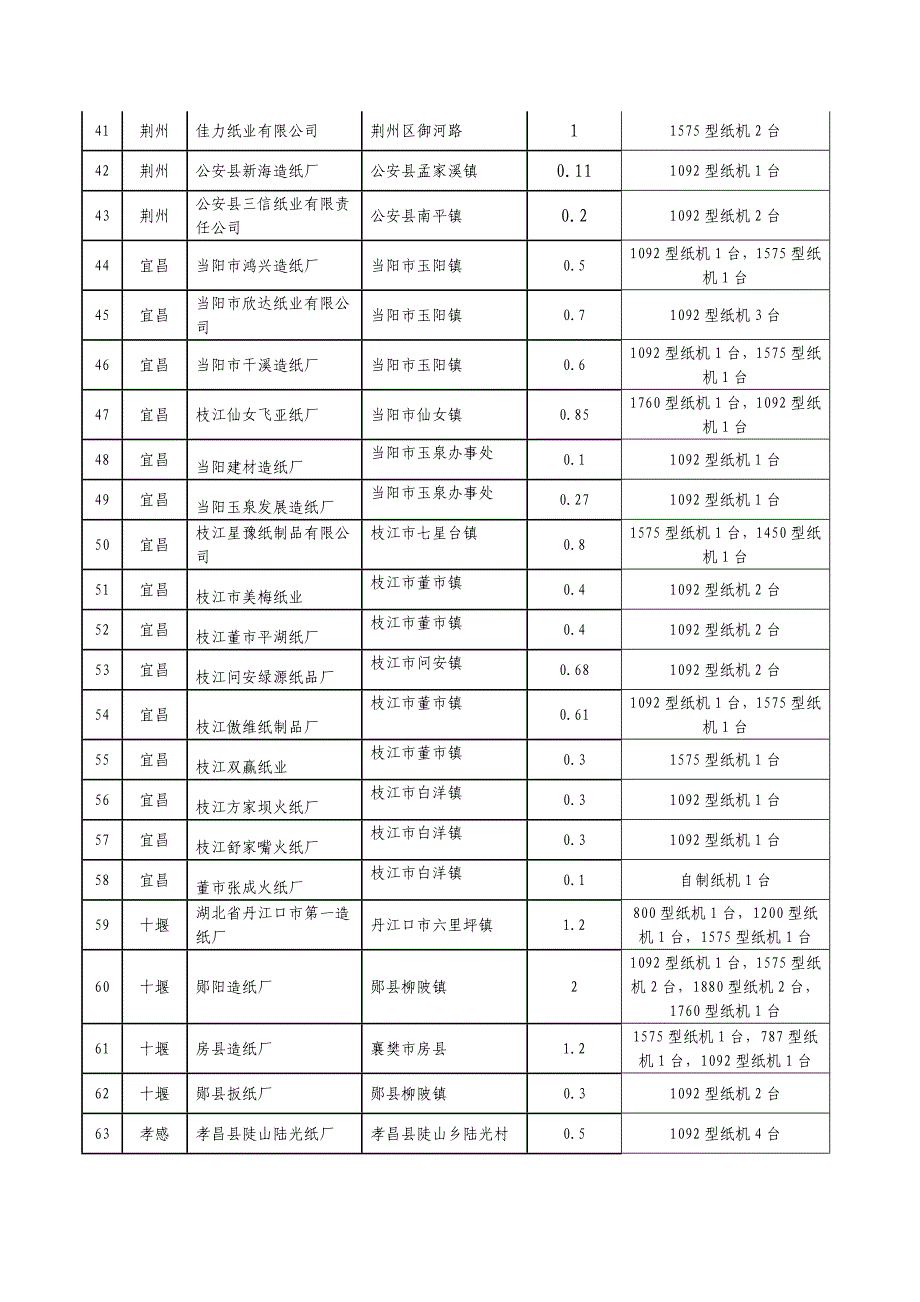 （包装印刷造纸）已关闭小造纸企业(生产线)名单_第3页