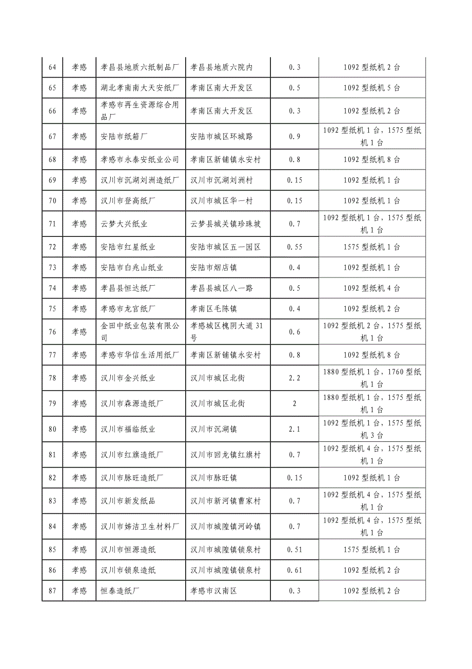 （包装印刷造纸）已关闭小造纸企业(生产线)名单_第4页