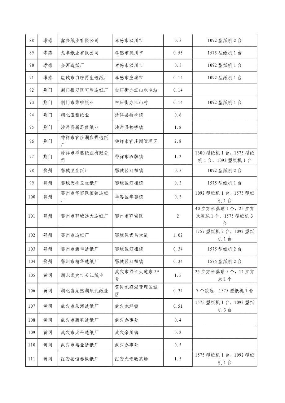 （包装印刷造纸）已关闭小造纸企业(生产线)名单_第5页