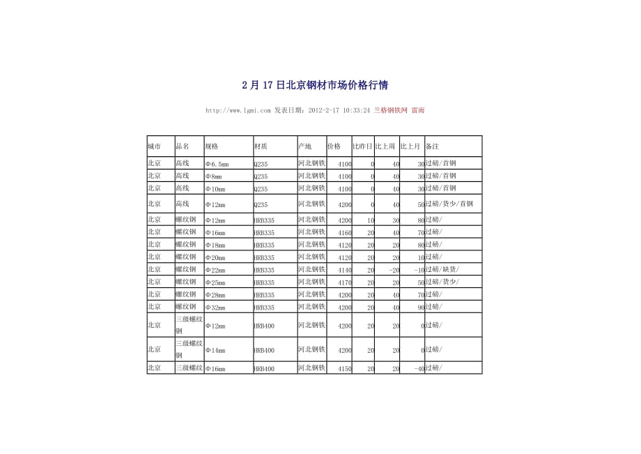 （定价策略）XXXX年月日北京钢材市场价格行情_第1页