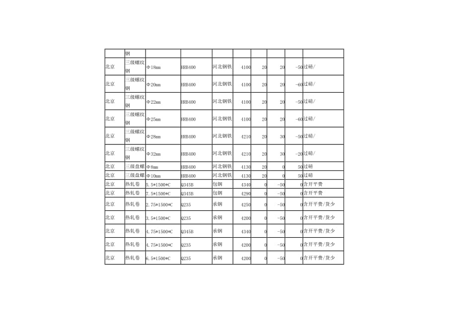 （定价策略）XXXX年月日北京钢材市场价格行情_第2页