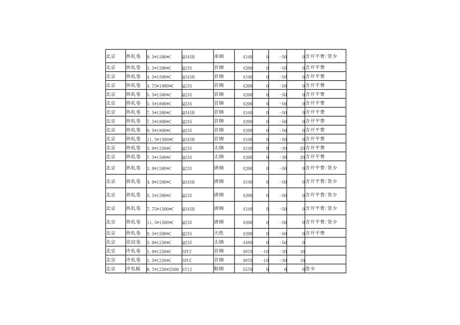 （定价策略）XXXX年月日北京钢材市场价格行情_第3页