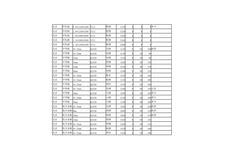 （定价策略）XXXX年月日北京钢材市场价格行情_第4页