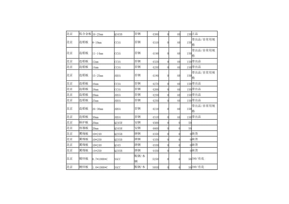 （定价策略）XXXX年月日北京钢材市场价格行情_第5页