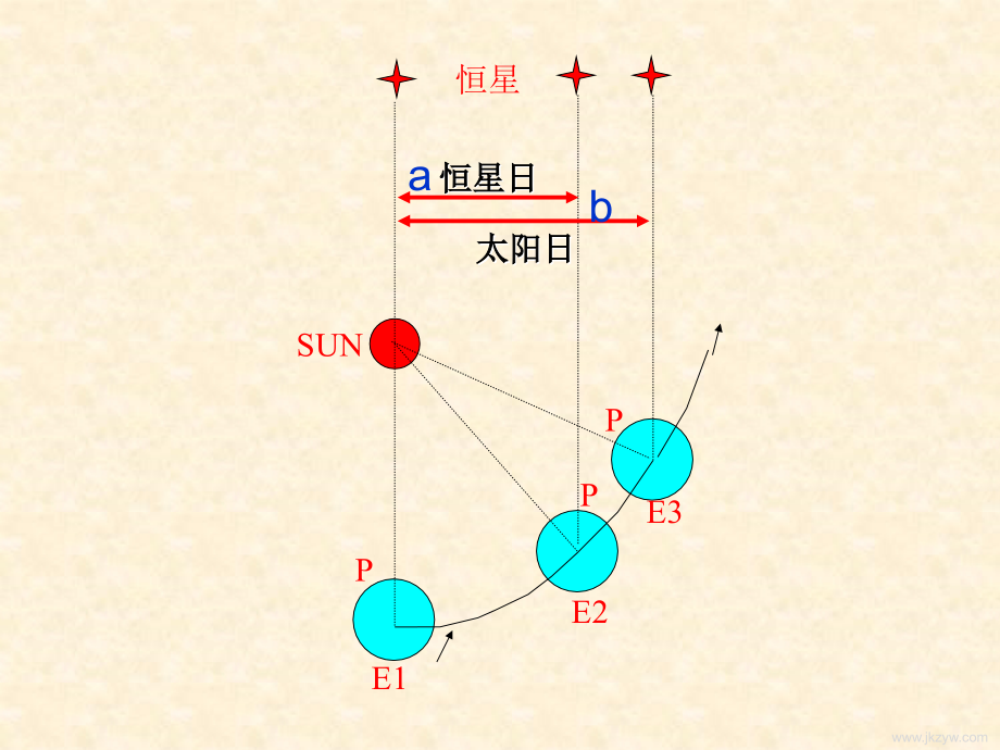 高中地理必修一-地球的运动培训课件_第4页