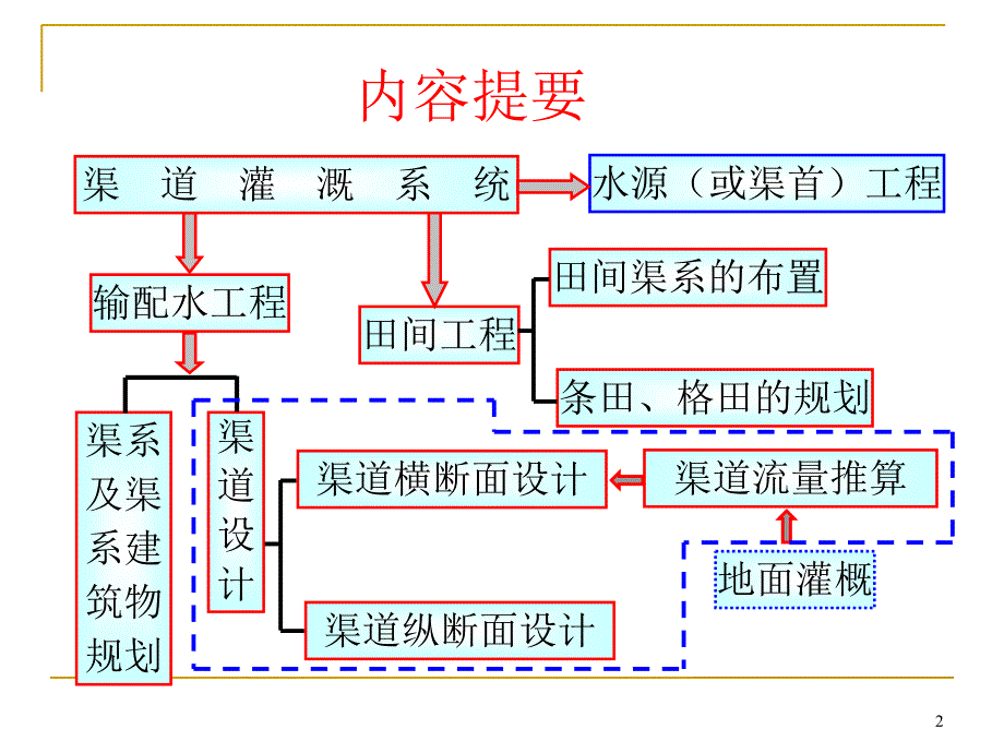 第四章渠道灌溉系统4-3(园艺)ppt课件_第2页