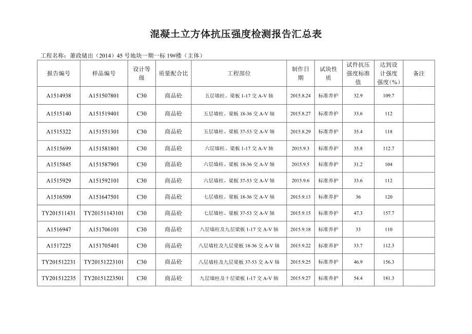 （管理统计套表）砼试块抗压强度统计表_第5页