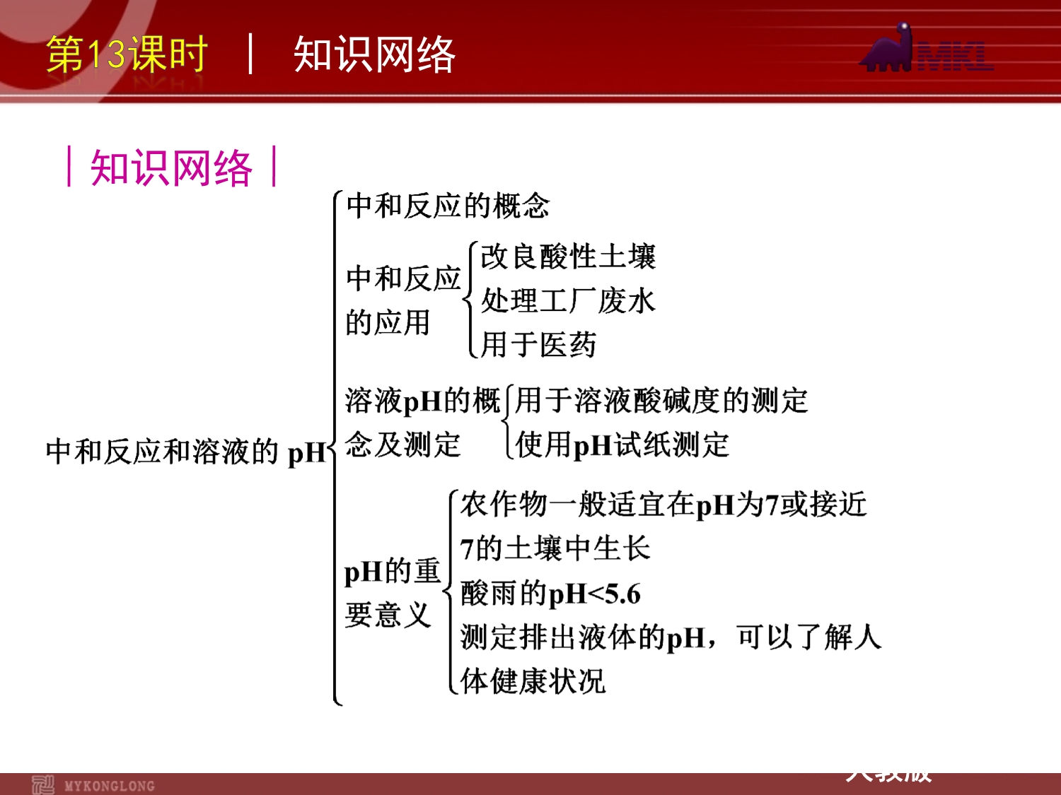 2020版中考一轮复习化学：第13课时中和反应溶液的ph（19)_第2页