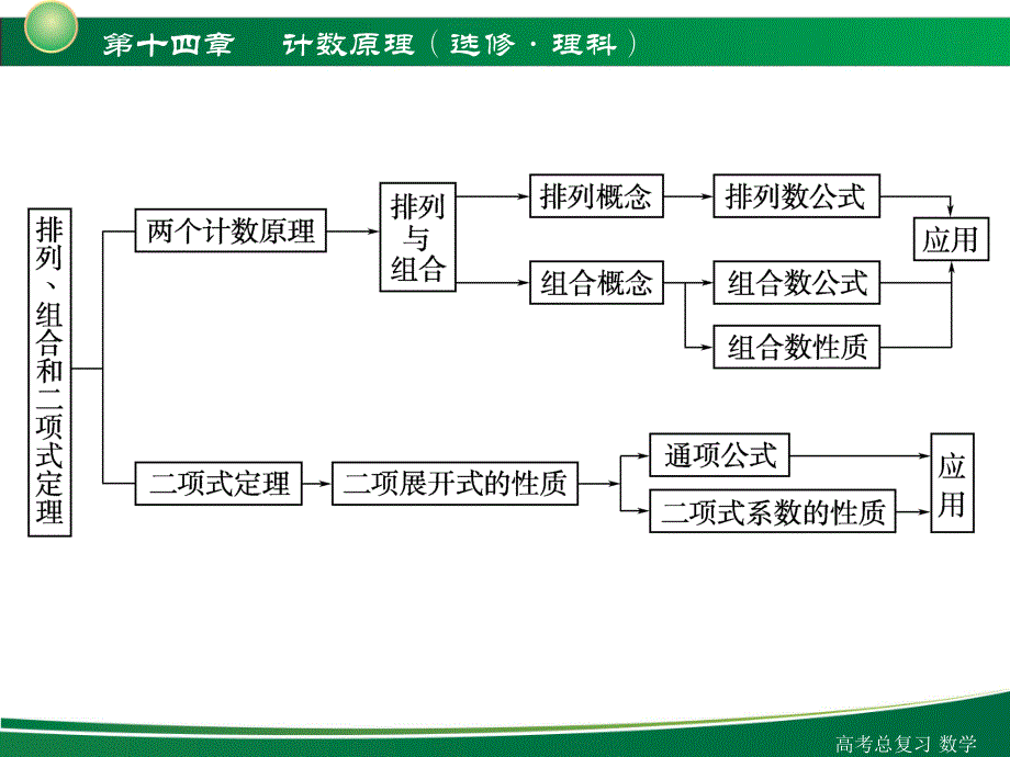 高考数学第一轮总复习：14-1_第3页