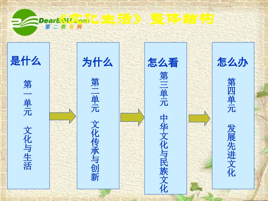 高三政治文化生活复习新人教必修3.ppt_第2页