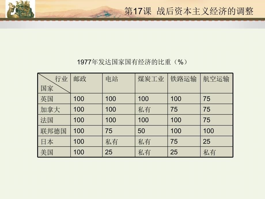 岳麓 必修2 第17课 战后资本主义经济的调整.ppt_第5页