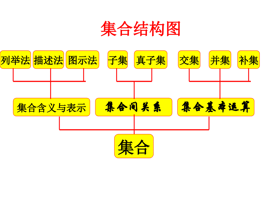 高中数学人教版必修1总复习教学文案_第1页