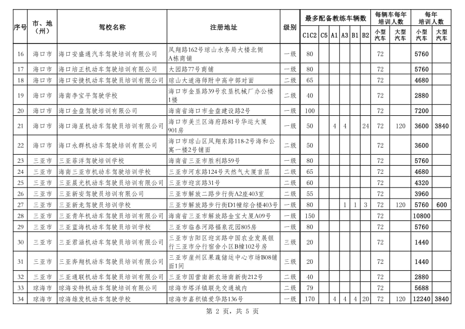 2016年海南省机动车驾驶员培训机构培训能力一览表_第2页