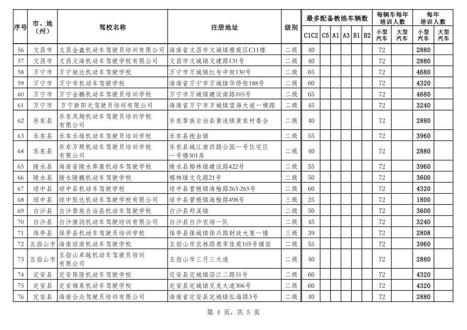 2016年海南省机动车驾驶员培训机构培训能力一览表_第4页