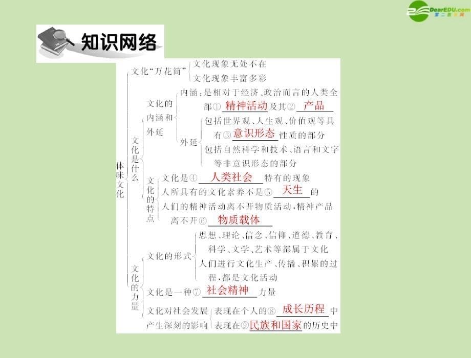 高中政治第一单元第一课文化与社会第1课时体味文化文必修3.ppt_第5页