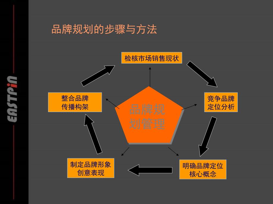 品牌宣传ppt课件_第4页