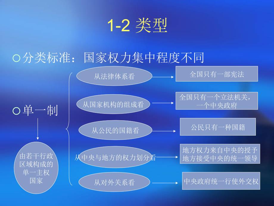 高三政治常识一轮复习第七课时.ppt_第4页