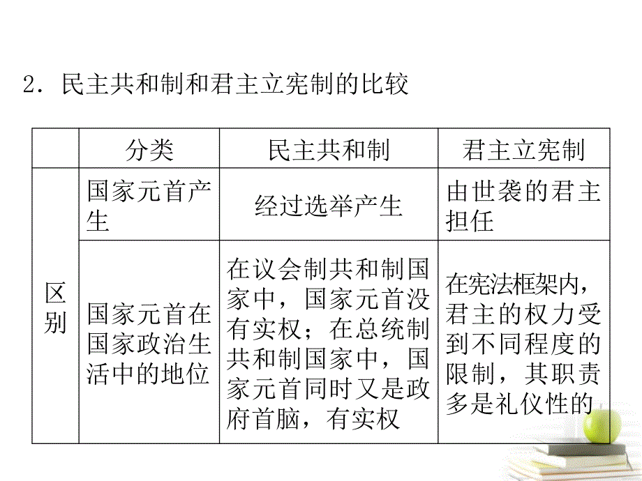 高三政治一轮复习1各具特色的国家和国际组织选修3.ppt_第4页