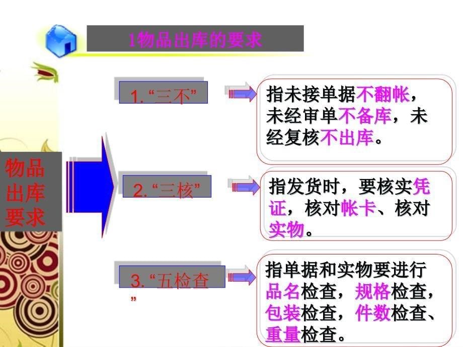 第五章-商品的出库管理ppt课件_第5页