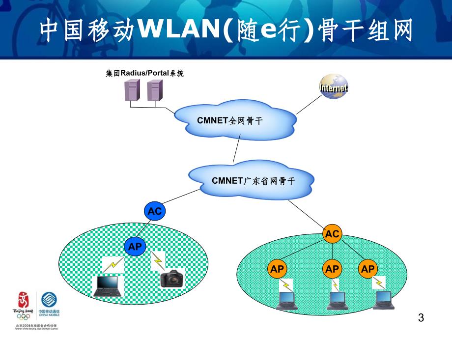 WLAN组网与维护_第3页