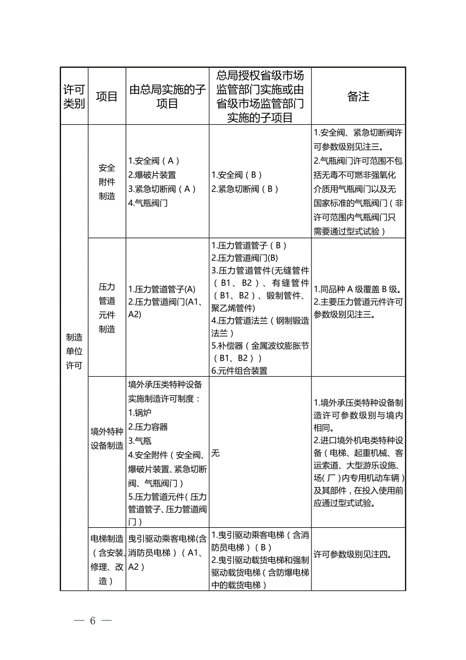 市监管总局特种设备行政许可2019年第3号公告_第4页