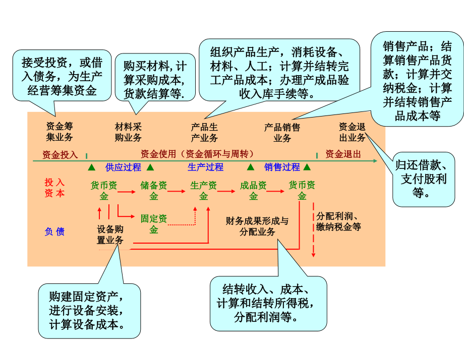 第五章-制造企业主要经营业务的核算ppt课件_第3页