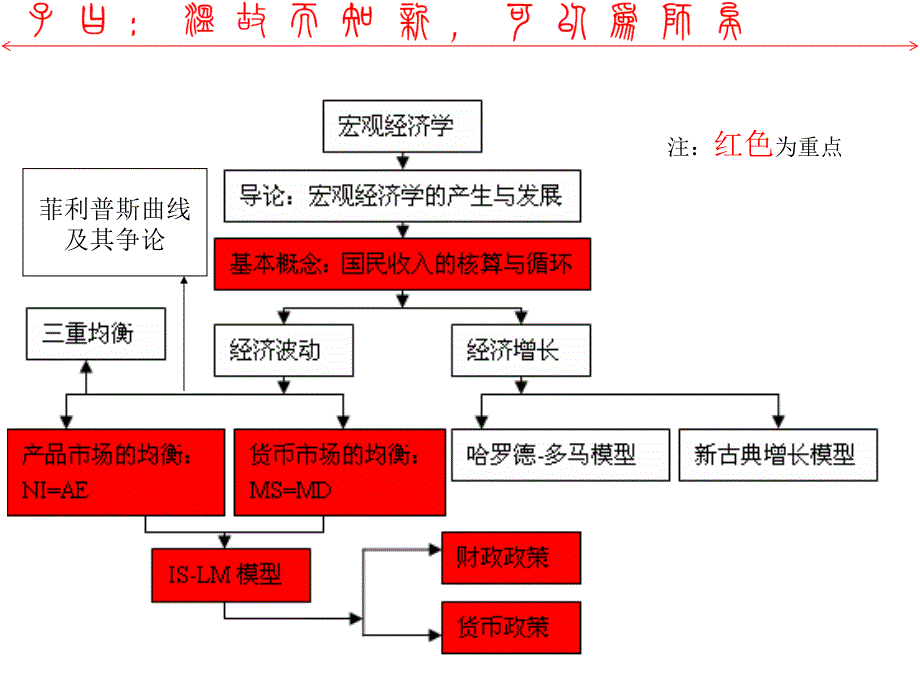 宏观经济学总复习题_第2页