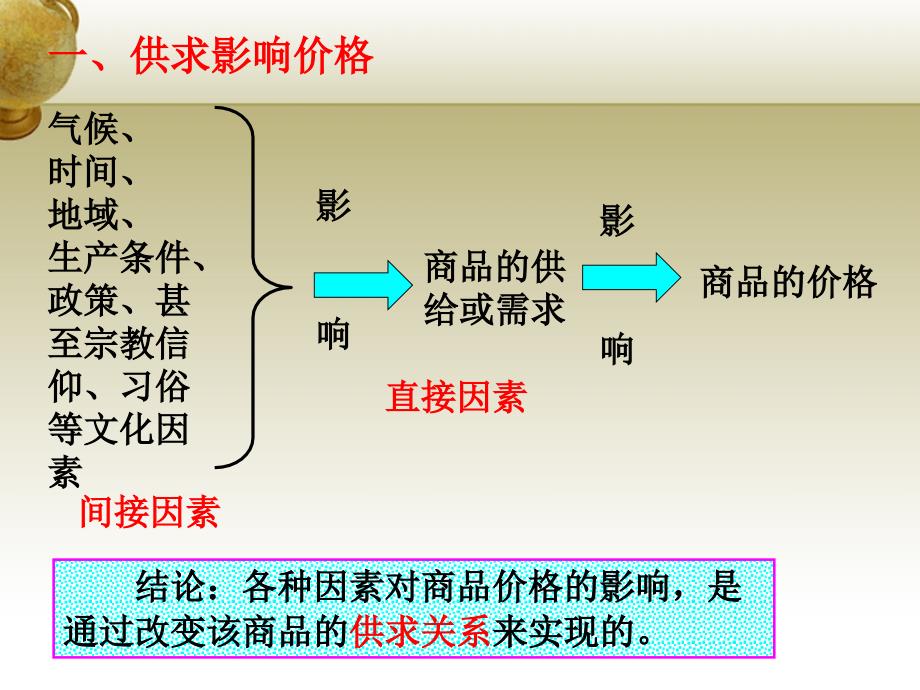 高中政治2.1影响价格的因素必修1 2.ppt_第3页