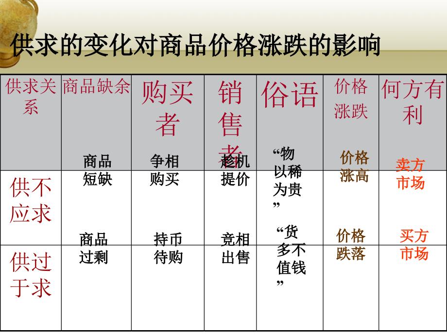 高中政治2.1影响价格的因素必修1 2.ppt_第4页